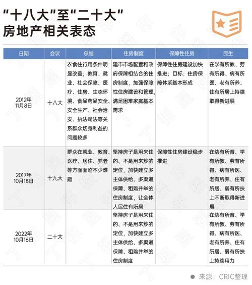 二十大會(huì)議后地產(chǎn)行業(yè)怎么走？(圖2)